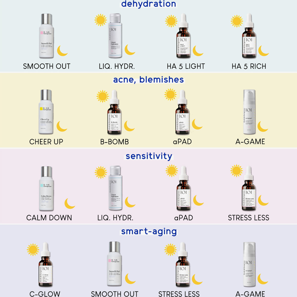 Eine Tabelle zeigt unterschiedliche Kombinationen der Geek & Gorgeous Produkte für verschiedene Hautprobleme.