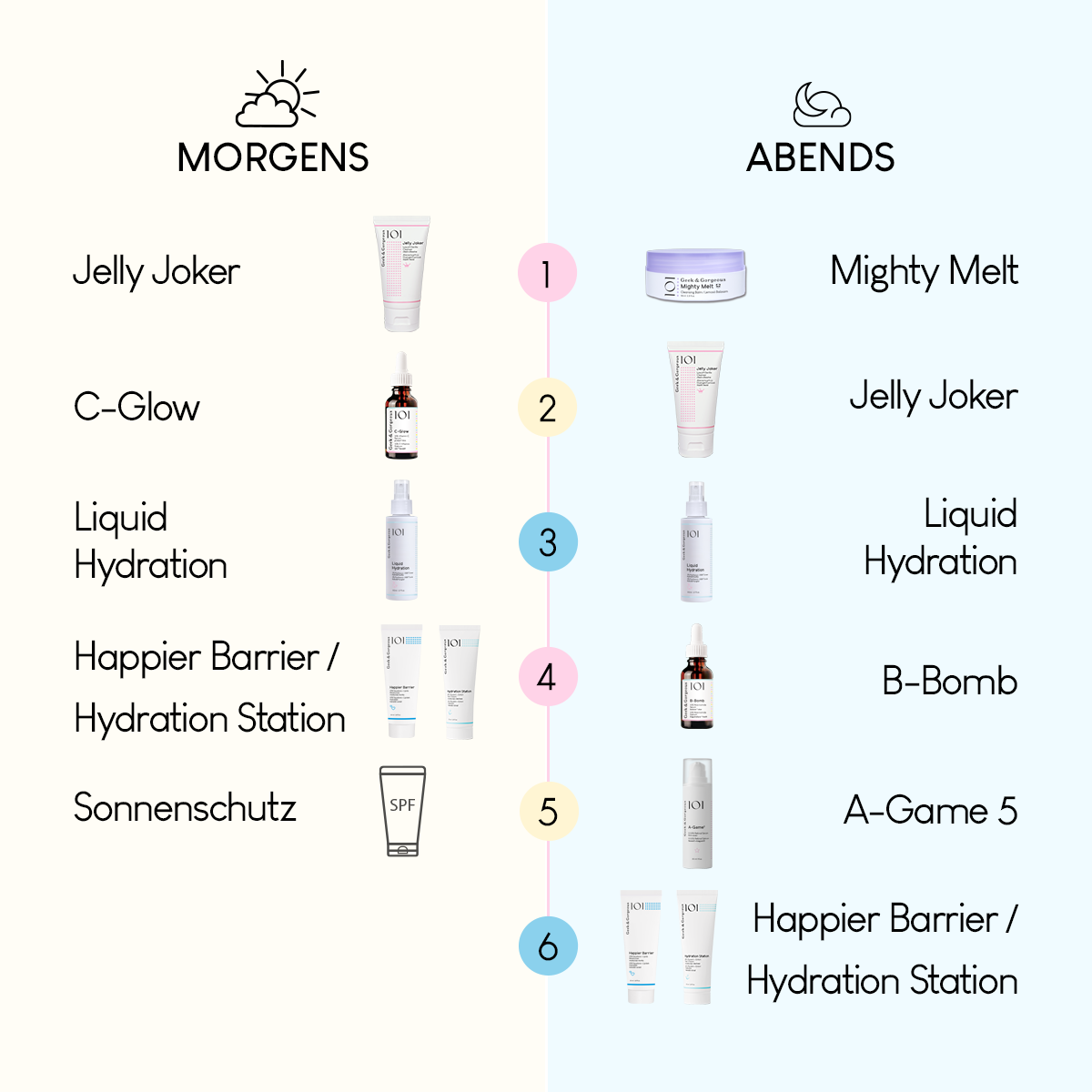 Hautpflegeroutinediagramm mit Geek & Gorgeous Produkten mit nummerierten Schritten; links Morgenprodukte und rechts Abendprodukte.