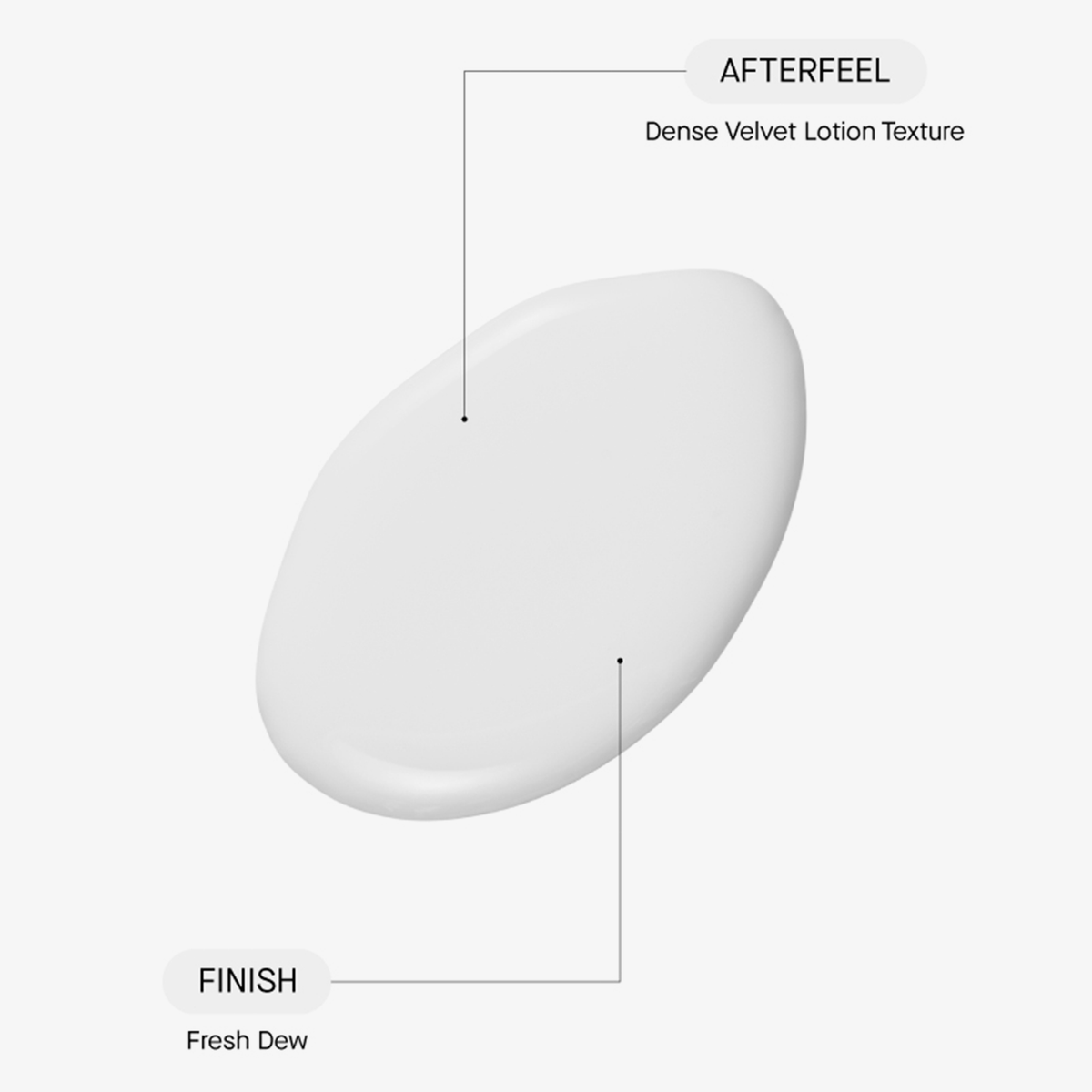Weißes Crememuster mit der Aufschrift „Afterfeel: Dense Velvet Lotion Texture“ und „Finish: Fresh Dew“.
