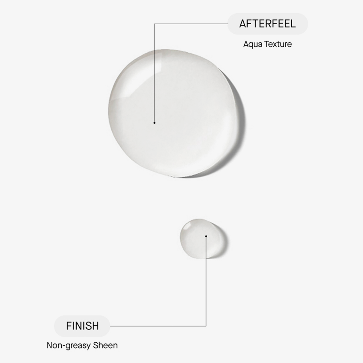 Nahaufnahme von zwei transparenten Produkttexturen. Beschriftet mit „Afterfeel – Aqua Texture“ und „Finish – Non-greasy Sheen“ auf hellem Hintergrund.