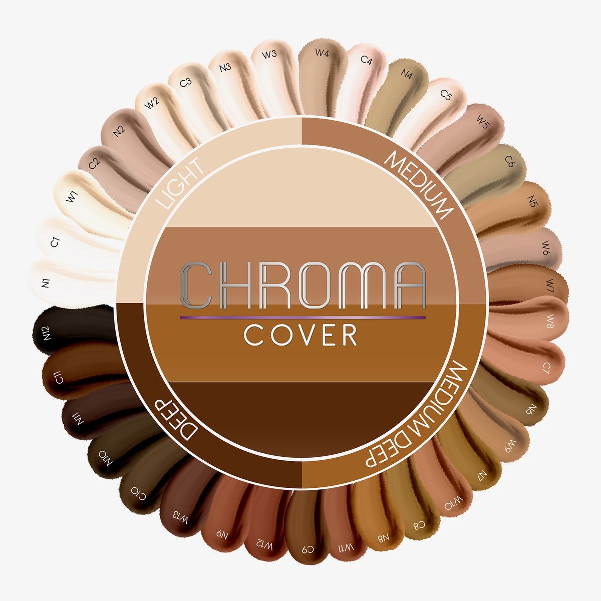 Ein Kreis mit Farbswatches der Chroma Cover Foundation Matte sortiert nach Light, Medium, Med-Deep und Deep.