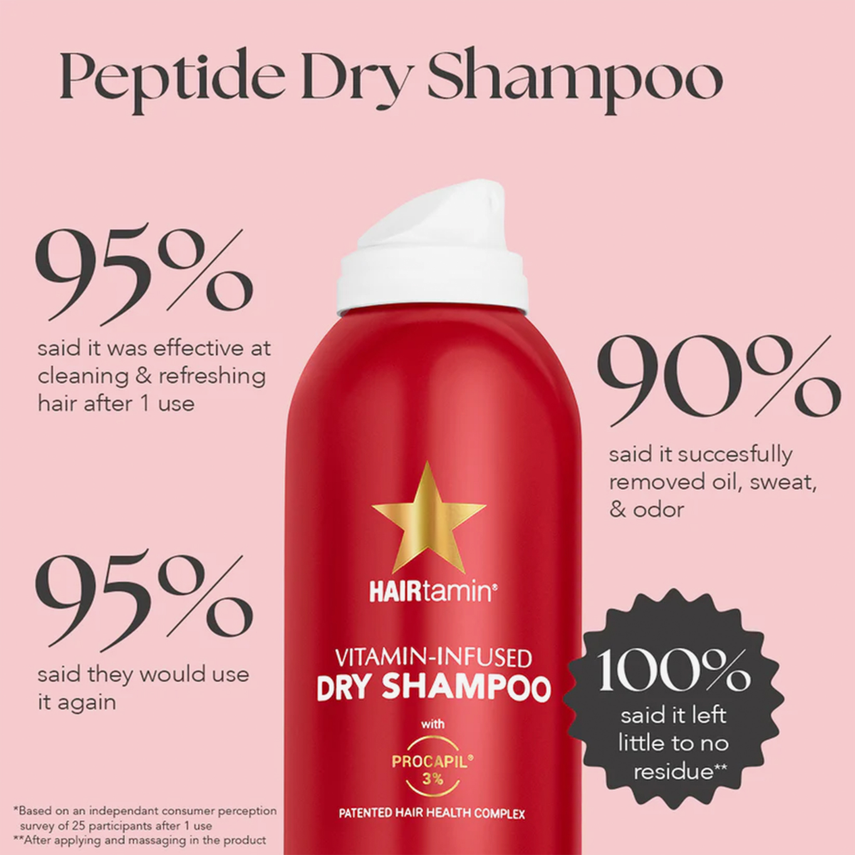 Auf einem rosa Hintergrund ist eine rote Dose Peptide Dry Shampoo zu sehen, zusammen mit Umfragestatistiken zu seiner Wirksamkeit.