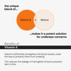 Grafik zeigt die Wirkung von Vitamin K + Retinal bei Augenringen: stärkt Blutgefäße, reduziert dunkle Augenringe durch weniger Hämoglobin-Leckage.