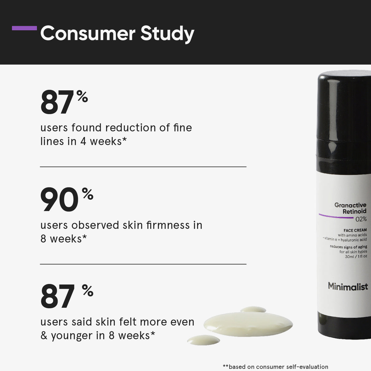 Die Ergebnisse einer Verbraucherstudie mit Prozentangaben werden neben einer Flasche Minimalist Granactive Retinoid 02 % Face Cream gezeigt.