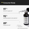 Studienergebnisse zum Minimalist Squalane Oil: 97 % berichten weiche Haut, 92 % verbesserte Elastizität, 89 % festere Haut nach 8 Wochen Anwendung.