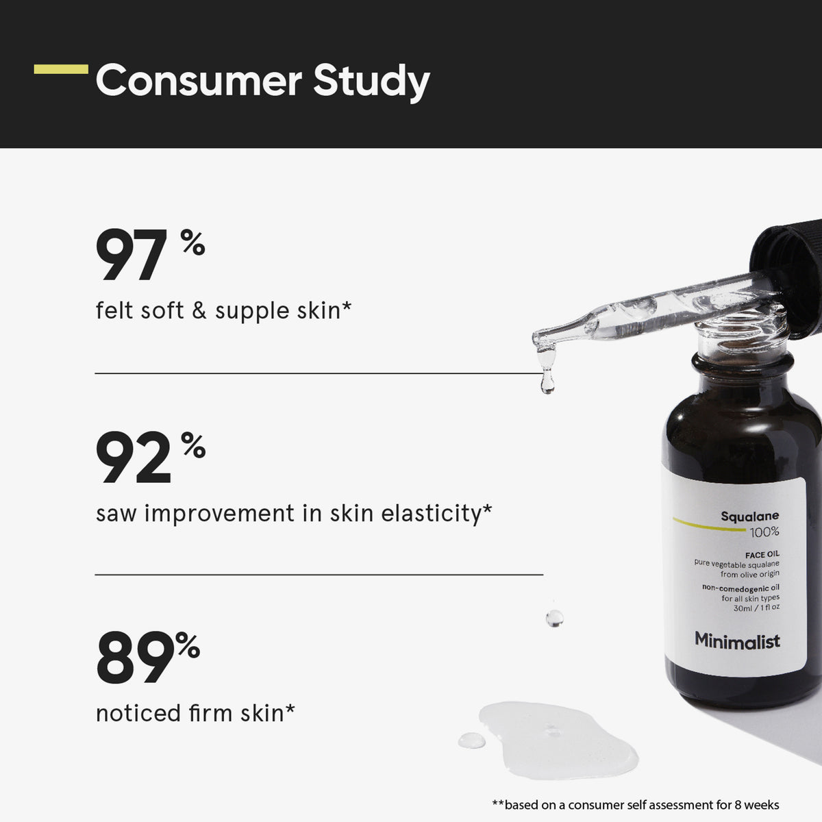 Studienergebnisse zum Minimalist Squalane Oil: 97 % berichten weiche Haut, 92 % verbesserte Elastizität, 89 % festere Haut nach 8 Wochen Anwendung.