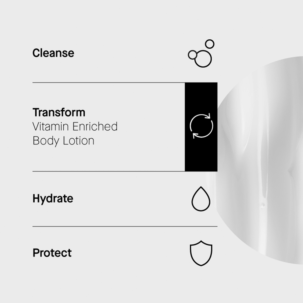 Routine in 4 Schritten: Cleanse, Transform (Vitamin Enriched Bod yLotion), Hydrate, Protect. Textur rechts abgebildet.