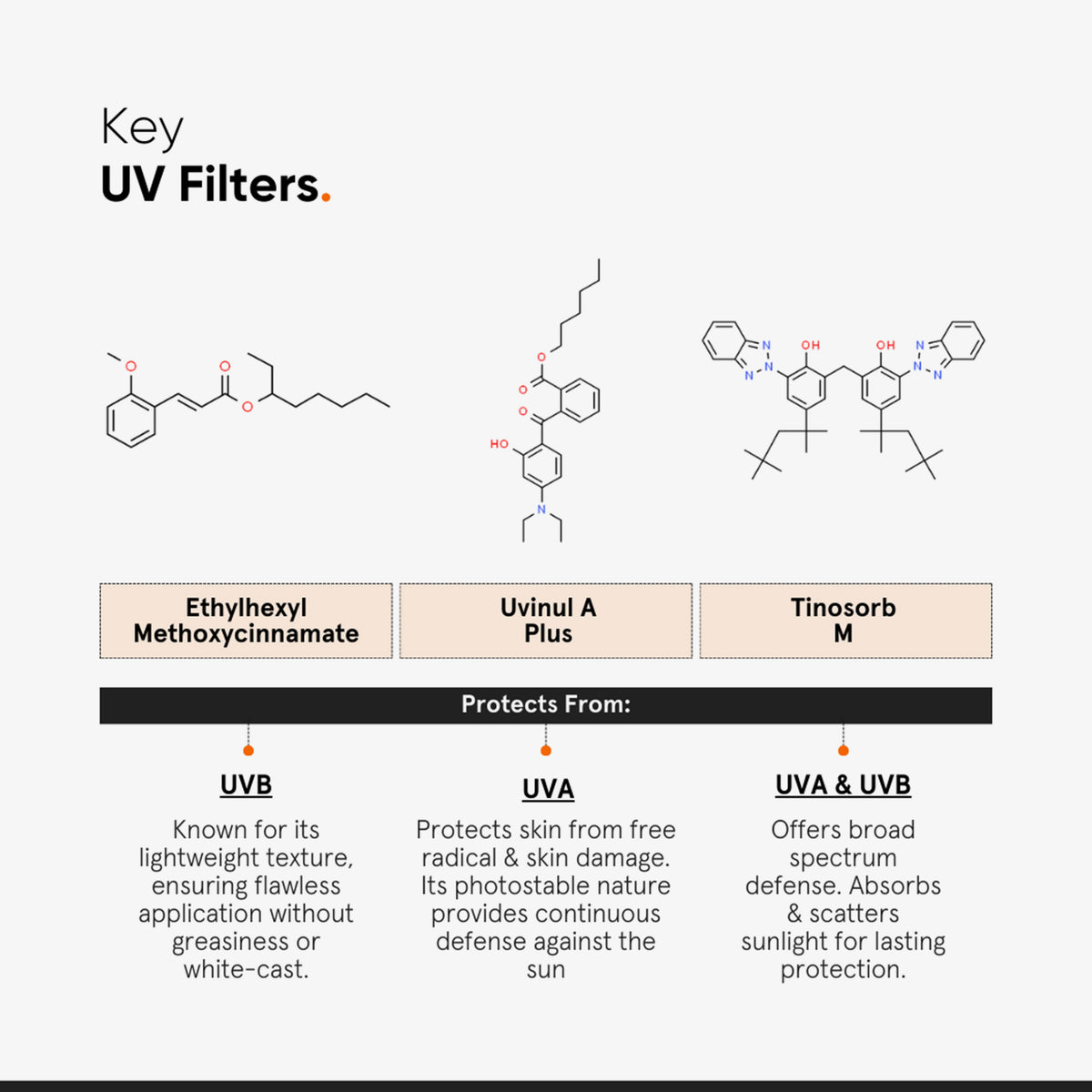Infografik zu Minimalist Light Fluid SPF 50 Sunscreen: hebt die 3 wichtigsten UV-Filter, ihre chemischen Strukturen und den jeweiligen Schutz vor UVA, UVB oder beidem hervor.