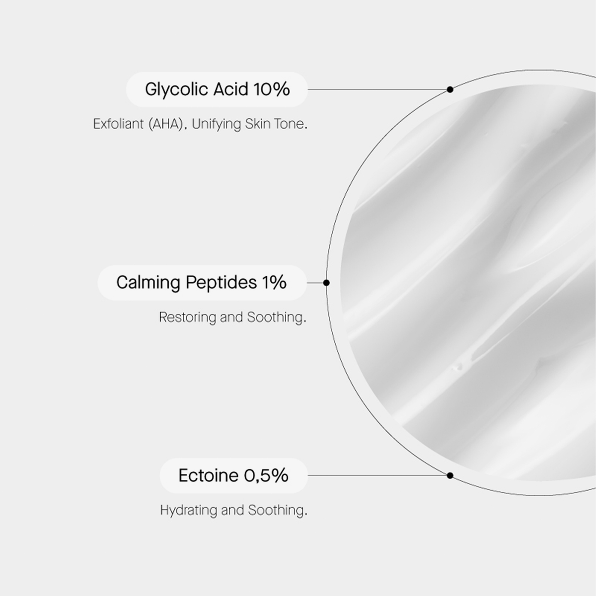 Die Grafik zeigt drei Wirkstoffe: Glycolic Acid 10 %, Calming Peptides 1 % und Ectoine 0,5 % – für glatte, beruhigte und hydratisierte Haut.