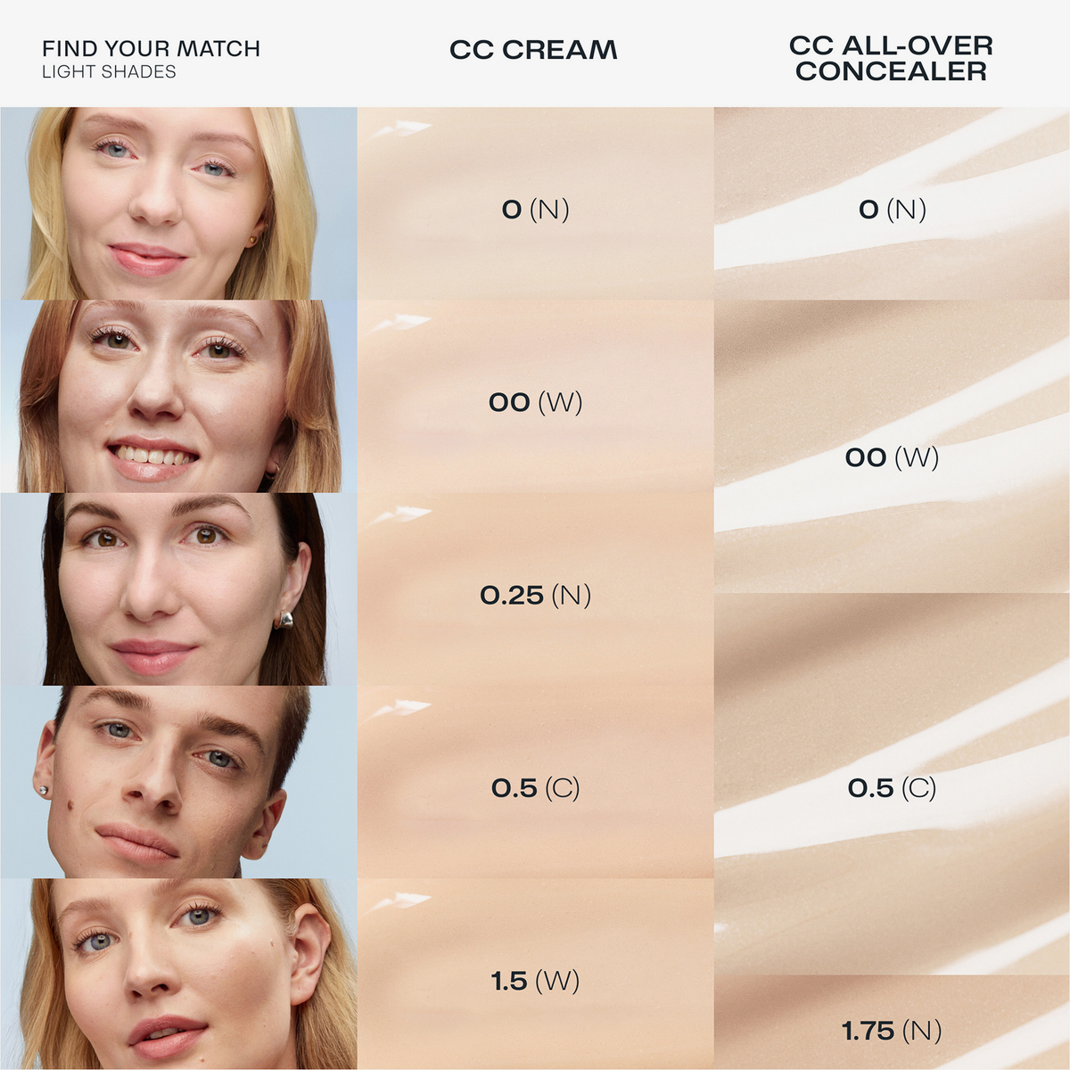 Shade-Matching-Tabelle für helle Hauttöne mit Porträts und Farbmustern von CC Cream und CC All-Over Concealer in den Nuancen 0 (N) bis 1.75 (N).