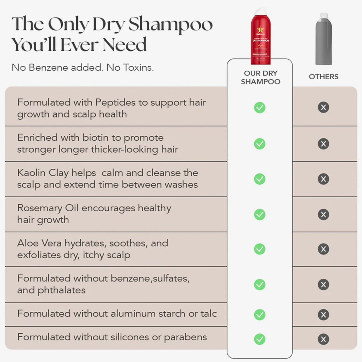 Vergleichstabelle von Trockenshampoos mit Vorteilen und Inhaltsstoffen; Peptide Dry Shampoo weist mehrere grüne Häkchen auf.