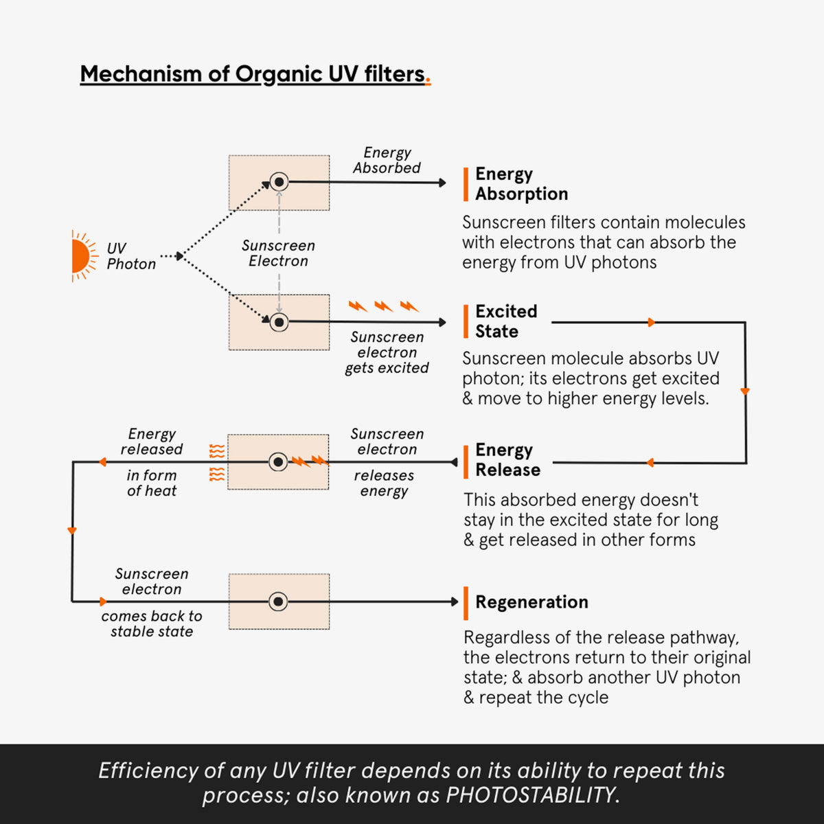 Der Minimalist Light Fluid SPF 50 Sonnenschutz verwendet organische UV-Filter, die UV-Strahlen absorbieren, Energie abgeben und sich regenerieren, um Ihre Haut kontinuierlich zu schützen.