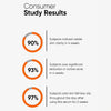 Infografik mit den Ergebnissen einer Verbraucherstudie und positiven Hautergebnissen von 90 %, 93 % und 97 %.