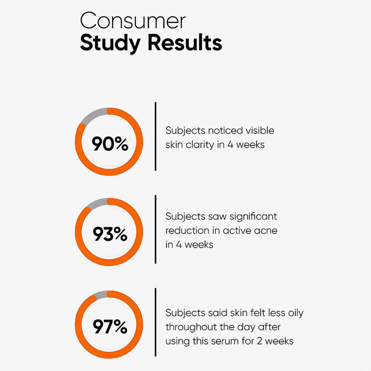 Infografik mit den Ergebnissen einer Verbraucherstudie und positiven Hautergebnissen von 90 %, 93 % und 97 %.