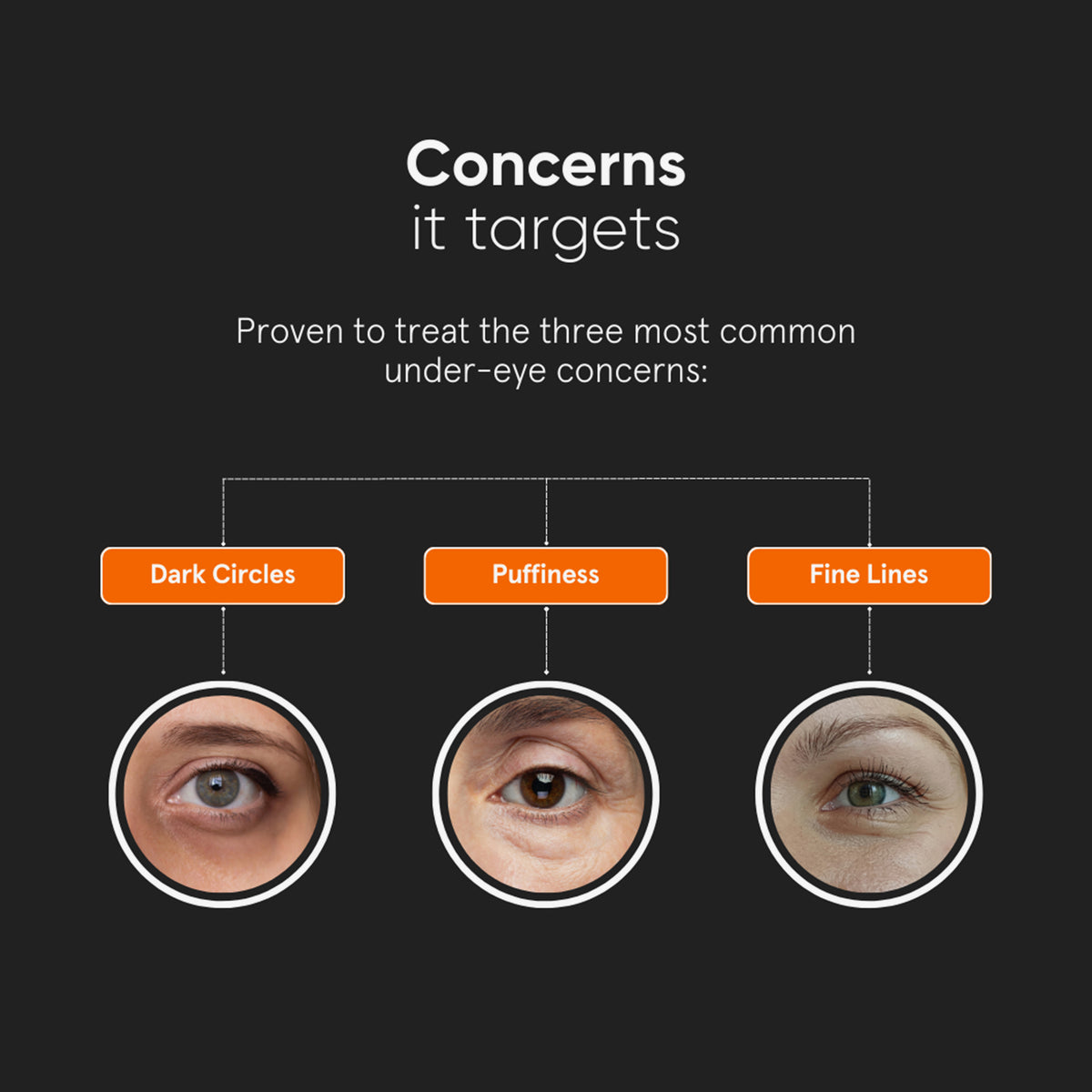 Grafik zeigt drei häufige Augenpflegeprobleme: dunkle Augenringe, Schwellungen und feine Linien – gezielte Wirkung der Eye Cream.
