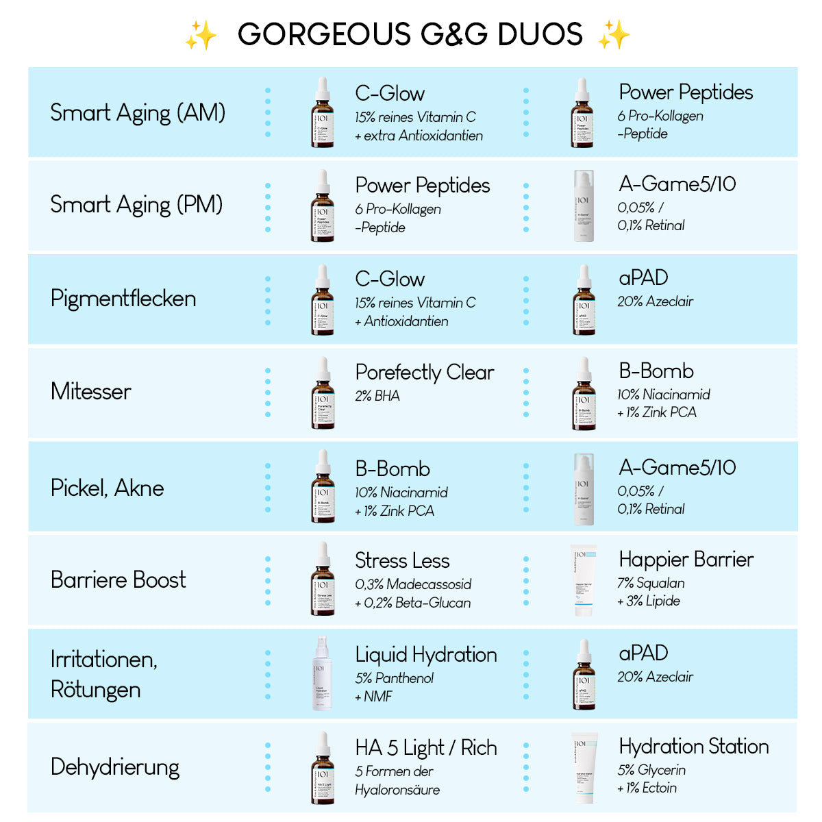 Tabelle mit empfohlenen Geek & Gorgeous-Hautpflegeduos für verschiedene Hautprobleme.