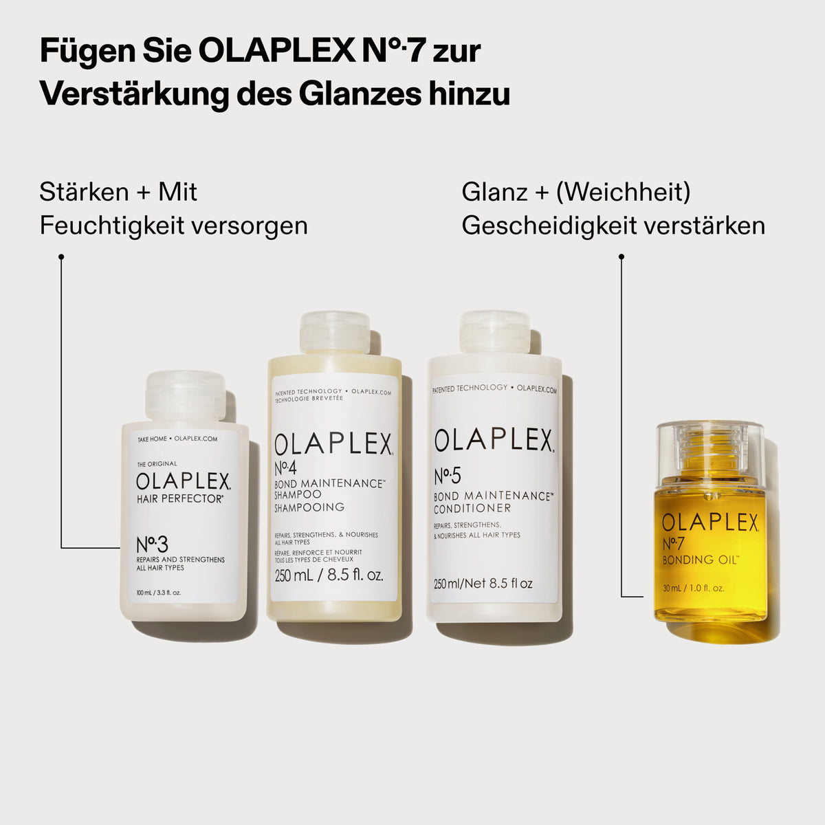 OLAPLEX N°3 Hair Perfector, N°4 Bond Maintenance Shampoo und Conditioner und N°7 Bonding Oil auf weißem Hintergrund; dazu Produktvorteile.