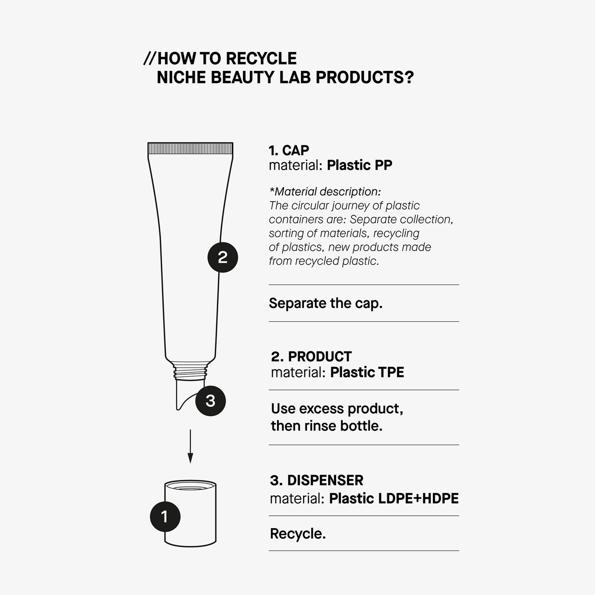Infografik zum Recycling der Lip Renewal Tube, der Kappe und des Spenders von Transparent Lab mit Materialliste.