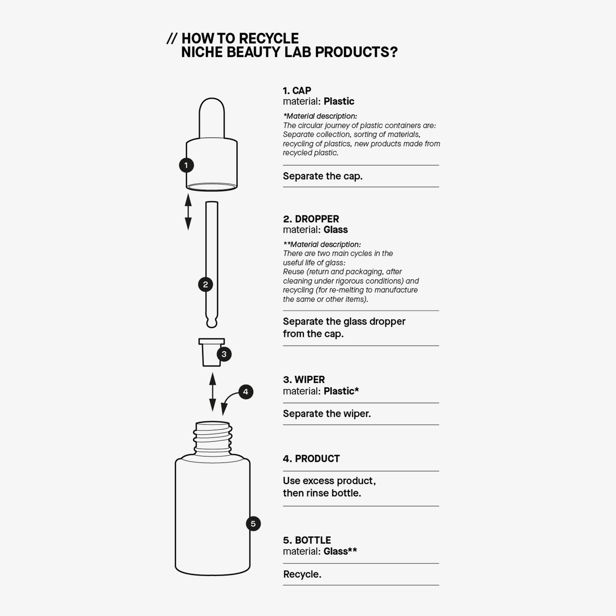 Diagramm, das zeigt, wie man die transparente Cu-Gf-Laborlösung recycelt, indem man die Kappe, den Tropfer, den Wischer und die Flasche trennt.