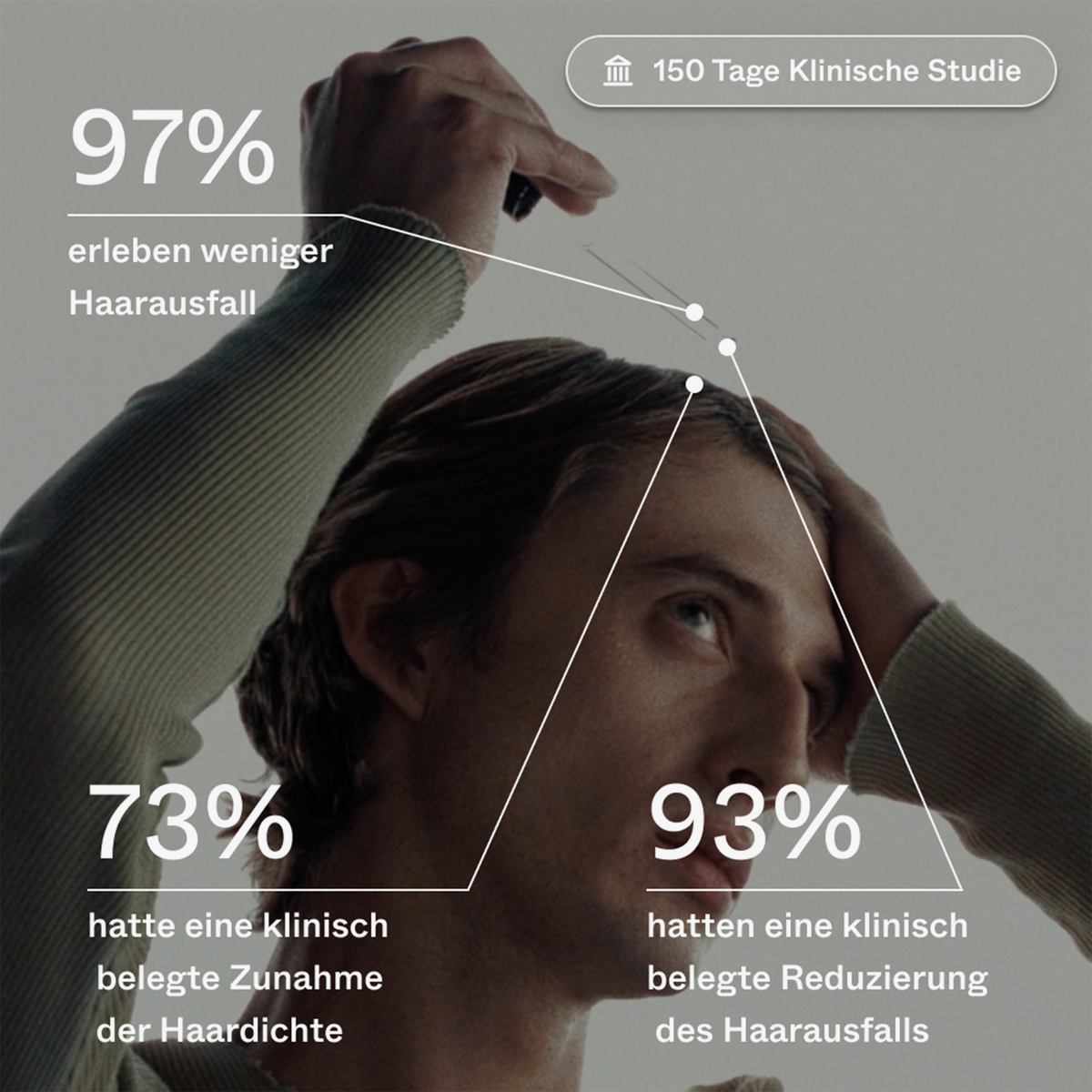 Person trägt das Bio Plixin Serum auf; Text zeigt Studienergebnisse: 97% erleben weniger Haarausfall, 73% hatten eine klinisch belegte Zunahme der Haardichte und 93% hatten eine klinisch belegte Reduzierung des Haarausfalls.