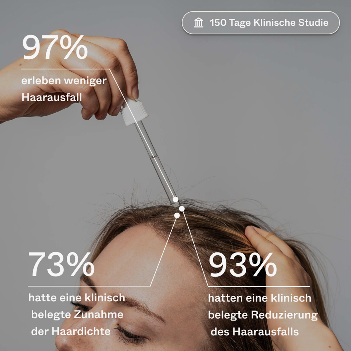 Eine Frau trägt Bio-Pilixin® Serum+ Women von Scandinavian Biolabs auf die Kopfhaut einer Frau auf, wobei die Statistiken der klinischen Studie auf Deutsch eingeblendet sind.