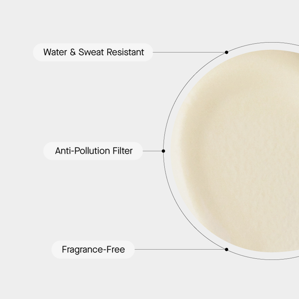 Ein cremefarbener Kreis mit Linien, die auf den Text verweisen: Wasser- und schweißresistent, Filter gegen Umweltverschmutzung und parfümfreie, talgregulierende Ultra-Fluid-Cica-Sonnencreme.