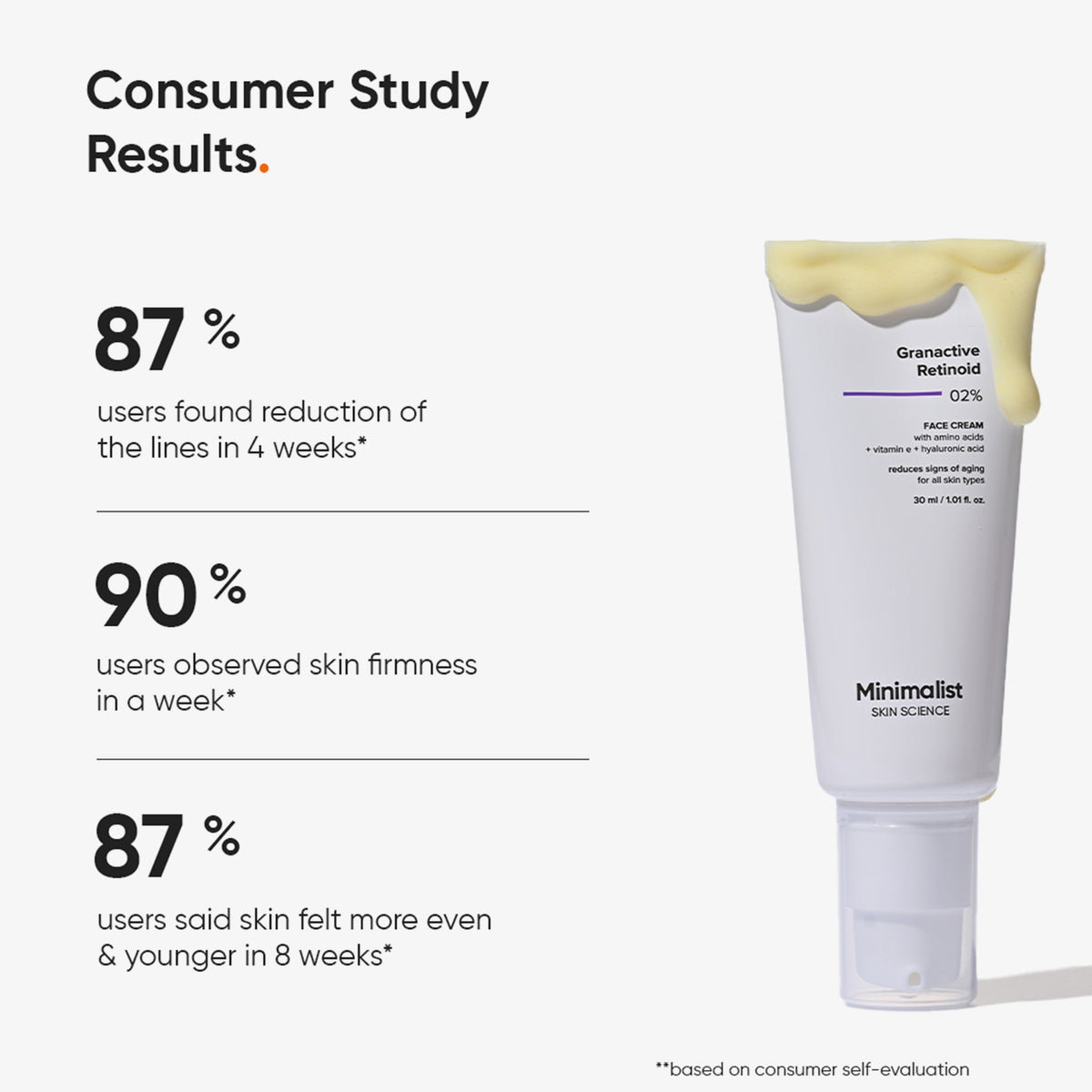 Die Minimalist Granactive Retinoid 02% Face Cream zeigte in den Umfrageergebnissen nach der Anwendung verbesserte Hautlinien, Festigkeit und Ebenmäßigkeit.