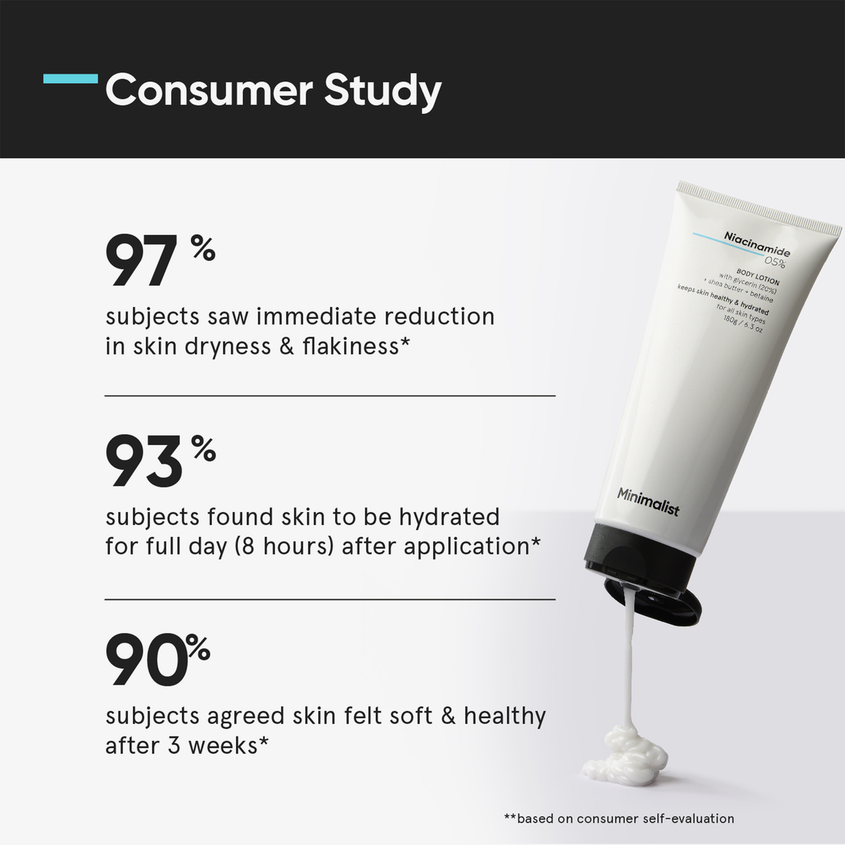 Studie zur Minimalist Niacinamide Body Lotion: 97 % bemerkten weniger Trockenheit, 93 % langanhaltende Feuchtigkeit, 90 % fühlten weichere Haut nach 3 Wochen.