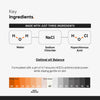 Infografik für Minimalist HOCl Skin Purifying Spray 150ppm mit den wichtigsten Inhaltsstoffen - Wasser, Natriumchlorid, hypochlorige Säure - und einer pH-Skala bei 4,7.