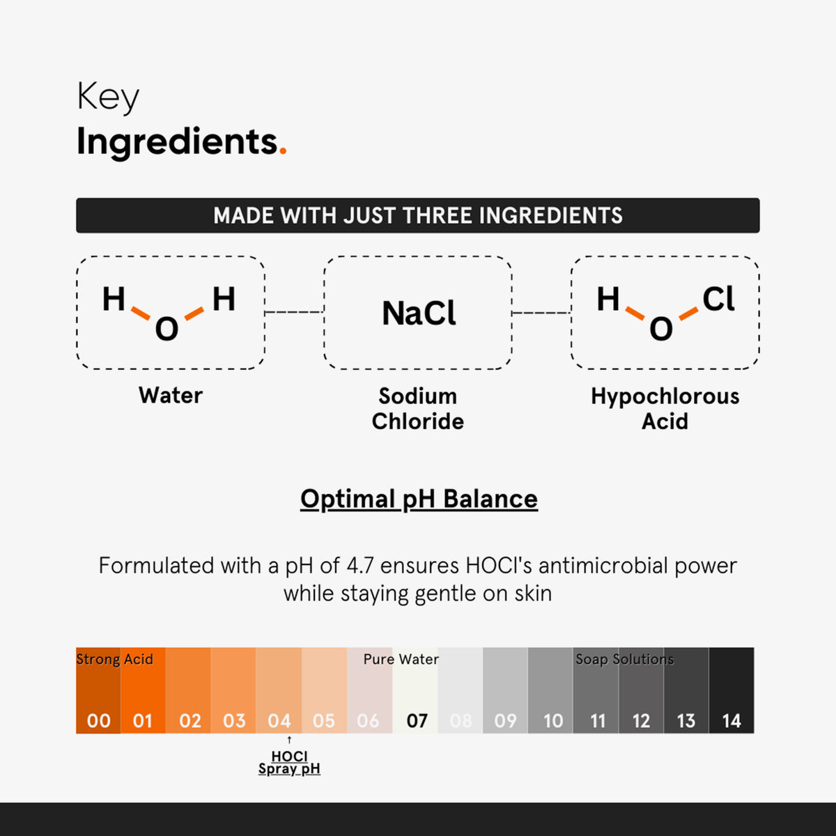 Infografik für Minimalist HOCl Skin Purifying Spray 150ppm mit den wichtigsten Inhaltsstoffen - Wasser, Natriumchlorid, hypochlorige Säure - und einer pH-Skala bei 4,7.